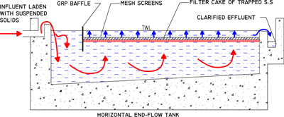 Horizontal End Flow Schematic